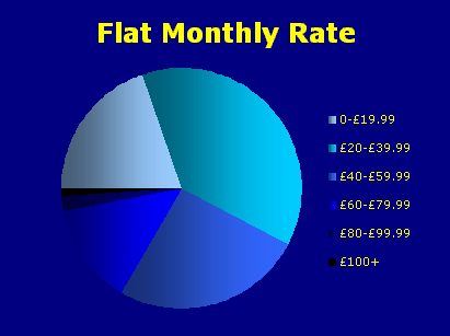 Spending Survey pie chart